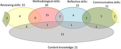 The Research Competence: Acquisition and Development Among Undergraduates in Education Sciences